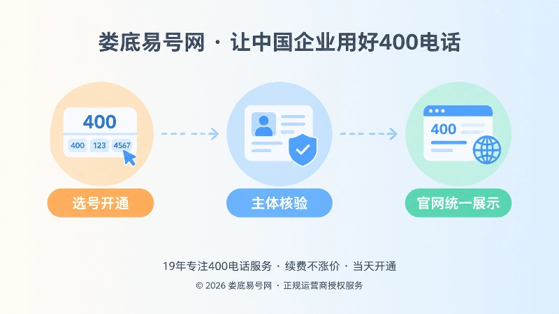 400电话办理后建立品牌关联的时间线示意图
