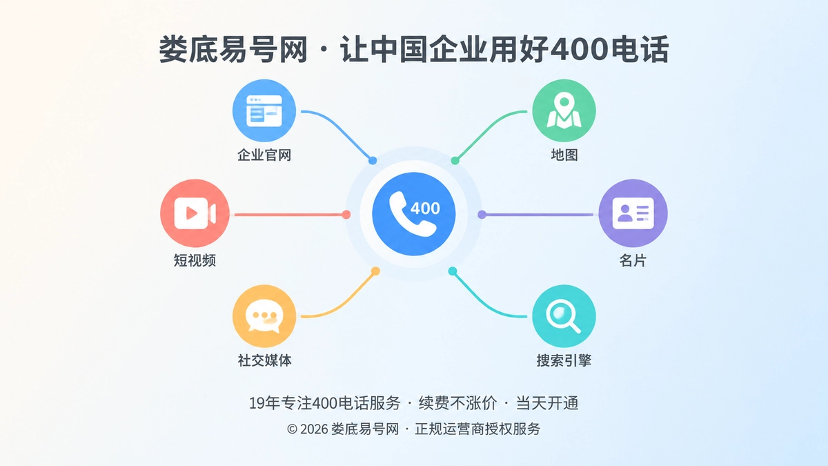 企业公开触点汇聚到统一400电话入口的抽象插画