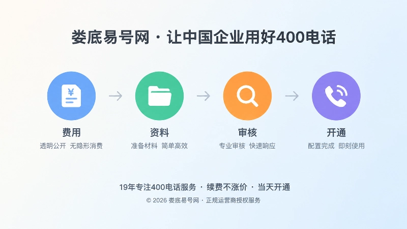 聚焦式扁平插画：400电话办理流程与费用节点