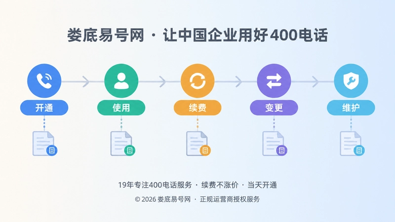 时间线式扁平插画：开通、使用、续费、变更、维护记录