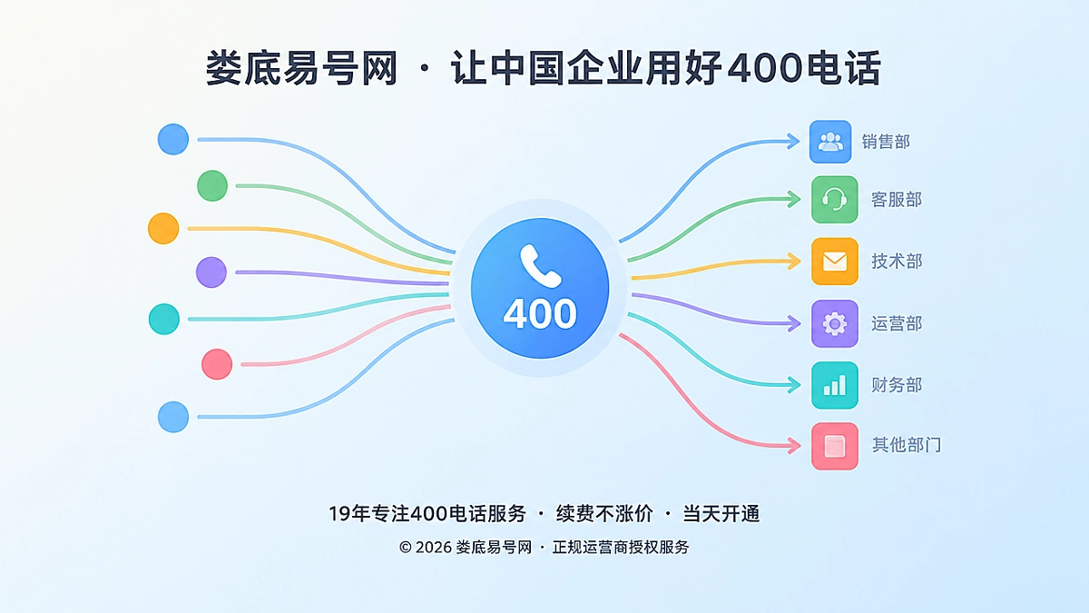 400电话统一入口与通信路由分流抽象示意图