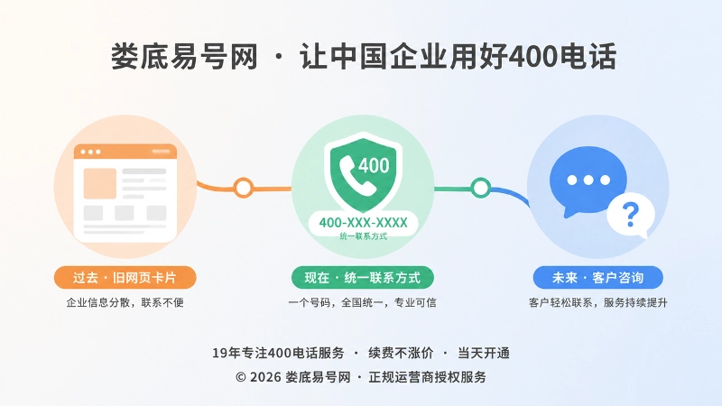 时间线式扁平插画：企业旧内容到统一联系方式再到客户咨询