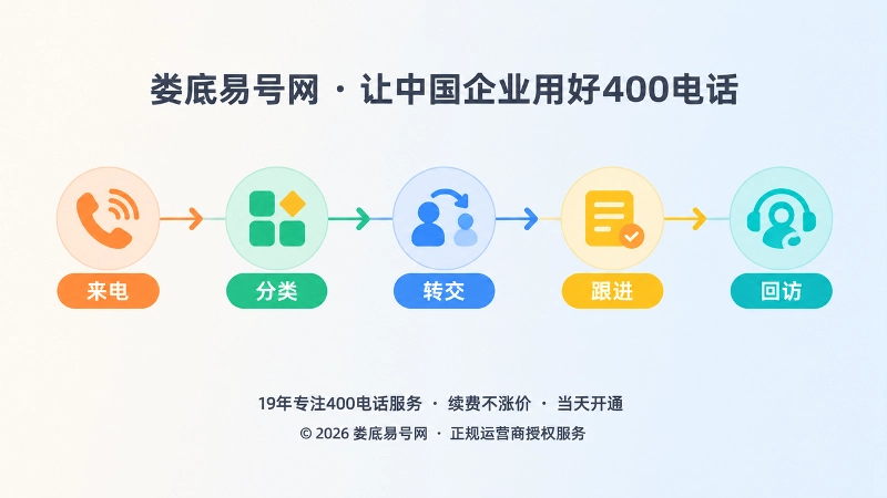 来电到回访五步服务交接时间线扁平插画