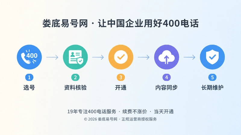 400电话申请到长期维护流程时间线
